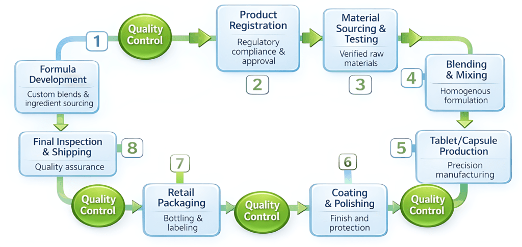 Toll manufacturing process covering formula development, product registration, and final production